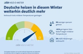 ista SE: Aktuelle Datenanalyse und Umfrage zeigen: Deutsche heizen in diesem Winter bislang deutlich mehr als sie glauben
