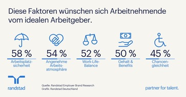 Randstad Deutschland GmbH & Co. KG: Arbeitgeberwahl 2026: Jobsicherheit verdr&auml;ngt Gehalt auf Platz 1