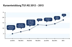 TUI AG: TUI Group gibt erstes Strategie-Update nach dem Zusammenschluss - Analystentag am 13. Mai in London