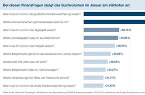 DVAG Deutsche Vermögensberatung AG: Große DVAG-Studie "Webcheck Finanzfragen" / Guter Vorsatz "Sparen": So starten Finanzsurfer ins neue Jahr