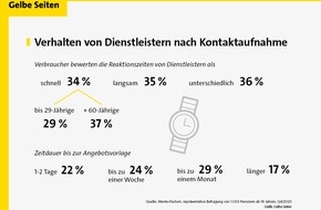 Gelbe Seiten Marketing GmbH: Schnell starten oder lange warten? Ein Viertel der Deutschen, die einen Dienstleister benötigen, bewertet Reaktionszeit als zu langsam/Knapp jeder Sechste wartet länger als einen Monat auf ein Angebot