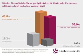 Liechtenstein Life Assurance AG: Gender Pension Gap: Hauptverdiener wollen Vorsorgelücken für Partner ausgleichen / YouGov-Umfrage im Auftrag von Liechtenstein Life