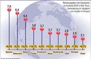 Postbank: Viel Geld für Auslandsreisen