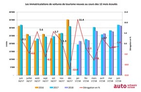 auto-schweiz / auto-suisse: Nouvelles immatriculations : Bilan semestriel positif