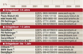 Faktenkontor: Zinserhöhung nicht vor 2006 in Sicht