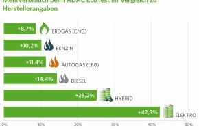 Zukunft Gas e. V.: Kraftstoffverbrauch: Mit Erdgas den Mehrverbrauch am besten im Griff