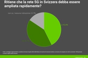 comparis.ch AG: Comunicato stampa:  Svizzeri divisi sul potenziamento del 5G