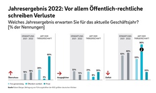 Roland Berger: Prognose für 2022: 70 Prozent der Krankenhäuser machen Verlust