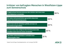 AOK NordWest: AOK-Umfrage zur Hautkrebsprävention: Hohe Wissenslücken bei Bevölkerung in Westfalen-Lippe