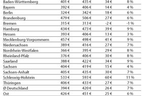 CHECK24 GmbH: Strom: Netznutzungsentgelte steigen im kommenden Jahr um sieben Prozent