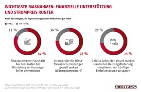STIEBEL ELTRON: Geld vom Staat: Deutschland greift Verbrauchern mit 16,7 Mrd. Euro beim Heizungstausch unter die Arme