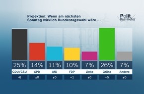 ZDF: ZDF-Politbarometer Mai I 2021: Projektion: Grüne knapp vorn - Union auf Rekordtief / Corona: Klare Mehrheit für Aufhebung der Impfreihenfolge