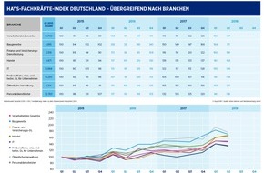 Hays AG: Hays-Fachkräfte-Index Q2/2018 - Nachfrage nach Spezialisten leicht zurückgegangen