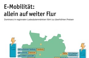 LichtBlick SE: Ladesäulenmarkt: Standstreifen statt Überholspur / Monopolisten bauen Vormachtstellung weiter aus