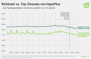 comparis.ch AG: Medienmitteilung: Laufzeiten bei Festhypotheken tendenziell kürzer