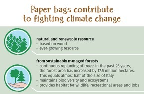 The Paper Bag: Les sacs papier contribuent à la lutte contre le réchauffement climatique
