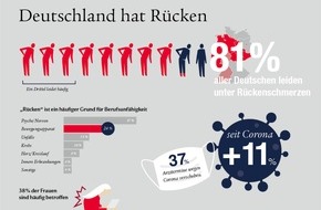Swiss Life Deutschland: Deutschland hat Rücken: Acht von zehn Menschen leiden unter Rückenschmerzen - seit Corona sind die Beschwerden deutlich angestiegen