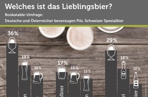 The Fork: Die Welt der Biere: Was bevorzugen die Gäste? / Aktuelle Bookatable-Umfrage zeigt: Die Deutschen und Österreicher trinken am liebsten Pils, in der Schweiz liegt das Spezialbier vorne