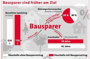 Bundesgeschäftsstelle Landesbausparkassen (LBS): Bausparer sparen mehr und sind früher am Ziel / Auswertung des sozioökonomischen Panels (SOEP) belegt die positiven Wirkungen des Bausparens für die Vermögensbildung