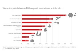 SKL - Millionenspiel: Lieber ein Traumkonto als ein Traumhaus - Über 1,28 Milliarden Euro warten ab Dezember 2014 in der 136. SKL-Lotterie (FOTO)