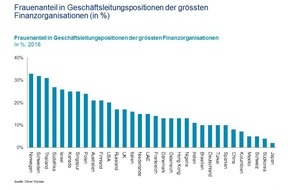 Oliver Wyman: Frauen in der Finanzbranche: Kultur bremst Karrieren / Zweite Oliver Wyman-Studie zu weiblichen Führungskräften in Finanzunternehmen