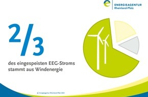 Energie- und Klimaschutzagentur Rheinland-Pfalz GmbH: Zahl des Monats: 2/3 Strom aus Windkraft