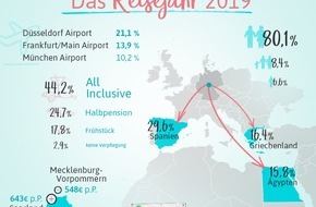 Urlaubsguru GmbH: Deutsche Urlauber mögen es bequem - ein Rückblick auf das Reisejahr 2019