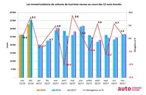 auto-schweiz / auto-suisse: Meilleur mois de novembre automobile depuis cinq ans