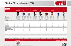 GTÜ Gesellschaft für Technische Überwachung mbH: GTÜ testet Polituren für Oldtimer: Neuer Glanz für stumpfe Autolacke (FOTO)