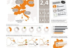 GfK Verein: Die Deutschen sind erneut Sorgenmeister - Europäer zunehmend besorgt um Inflation / Die Studie "Challenges of Europe 2011" des GfK Vereins (mit Bild)
