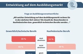 u-form Testsysteme GmbH & Co KG: Azubis verzweifelt gesucht / Doppelperspektivische Studie zur dualen Ausbildung: Fachkräftesicherung gefährdet / Betriebe müssen sich besser an Rahmenbedingungen anpassen