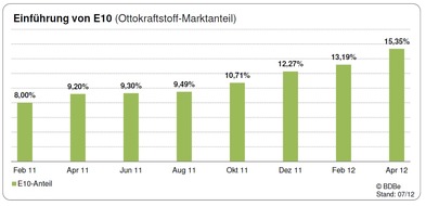 Bundesverband der deutschen Bioethanolwirtschaft e. V.: Verbrauch von Super E10 ist im April 2012 angestiegen (BILD)
