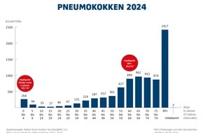 hkk Krankenkasse: Ältere alarmierend selten gegen Pneumokokken geimpft