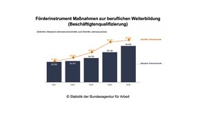 Developer Akademie GmbH: Aktuelle Arbeitsmarktzahlen: Warum der Bildungsgutschein das arbeitsmarktpolitische Instrument der Stunde ist