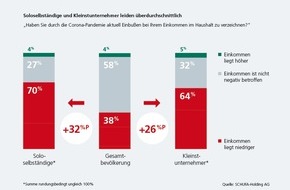 SCHUFA Holding AG: Corona: Wirtschaftliche Lage von Soloselbständigen und Kleinstunternehmern verschärft sich