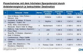 CHECK24 GmbH: Sommerurlaub: Anbietervergleich spart bis zu 35 Prozent bei gleicher Pauschalreise