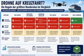 Pressemitteilung | Drohne auf Kreuzfahrt? Viele Reedereien sind strenger als Airlines