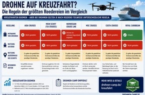 prBote: Pressemitteilung | Drohne auf Kreuzfahrt? Viele Reedereien sind strenger als Airlines