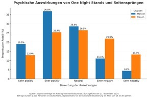 ContentZentrale: Neue Studie: Das sind die psychischen Folgen von One-Night-Stands und Seitensprüngen