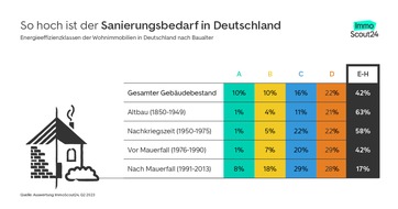 ImmoScout24: So groß ist der Sanierungsbedarf in Deutschland