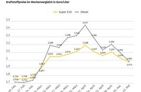 ADAC: Kraftstoffpreise sinken - Tankrabatt kommt gro&szlig;teils bei Autofahrern an / ADAC Wochenvergleich: Super E10 um 5,2 Cent g&uuml;nstiger, Diesel um 11,2 Cent
