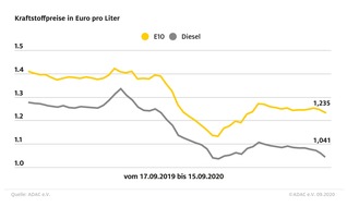 ADAC: Diesel-Fahrer tanken deutlich günstiger / Auch der Benzinpreis sinkt im Vergleich zur Vorwoche