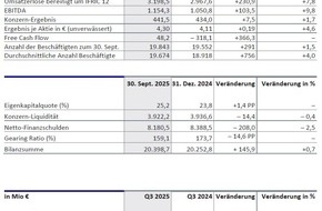 Fraport AG: Fraport-Neunmonatsbilanz: Free Cash Flow mit neuem Bestwert im dritten Quartal