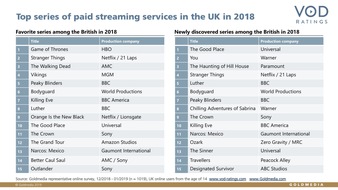 Goldmedia GmbH: Game of Thrones is 2018's most popular series in the UK / Goldmedia publishes an annual ranking of the most popular series on paid streaming platforms in the UK