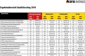 DFSI Ratings GmbH: DFSI Qualitätsrating: Die besten Privaten Krankenversicherer 2016