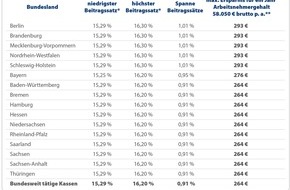 CHECK24 GmbH: Gesetzliche Krankenkassen: Versicherte verschenken jährlich 4,5 Mrd. Euro