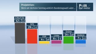 ZDF: ZDF-Politbarometer April I 2013 / SPD und Steinbrück im Tief/ Deutliche Mehrheit sagt: Euro-Austritt wäre schlecht für Deutschland (BILD)