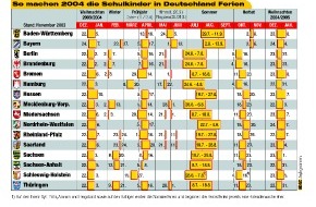 ADAC: Schulferien 2004 in Deutschland / Andrang auf Autobahnen und Urlaubsquartiere / ADAC rät: Früh buchen und wochentags reisen