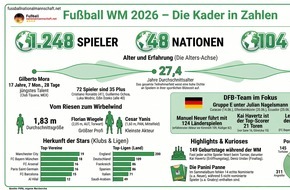 Internet Service Nils2: Fu&szlig;ball WM 2026: 10 interessante Fakten zu den 1248 WM-Nationalspielern & den 48 WM-Kadern