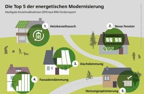 Deutsche Energie-Agentur GmbH (dena): Die Top Fünf der energetischen Gebäudemodernisierung / Heizkesseltausch, Fenstererneuerung und Dämmung 2015 erneut am häufigsten gefördert